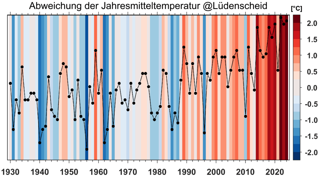 Die Erwärmung unserer Region in Zahlen und Farben. Grundlage dieser Grafik sind die Temperaturmessungen der Lüdenscheider Wetterstation des Deutschen Wetterdienstes. Die angegebenen Temperaturabweichungen zeigen die Erwärmung im Vergleich zur langfristigen Mitteltemperatur im Zeitraum 1971-2000. Grafik: Monica Ionita/Alfred-Wegener-Institut